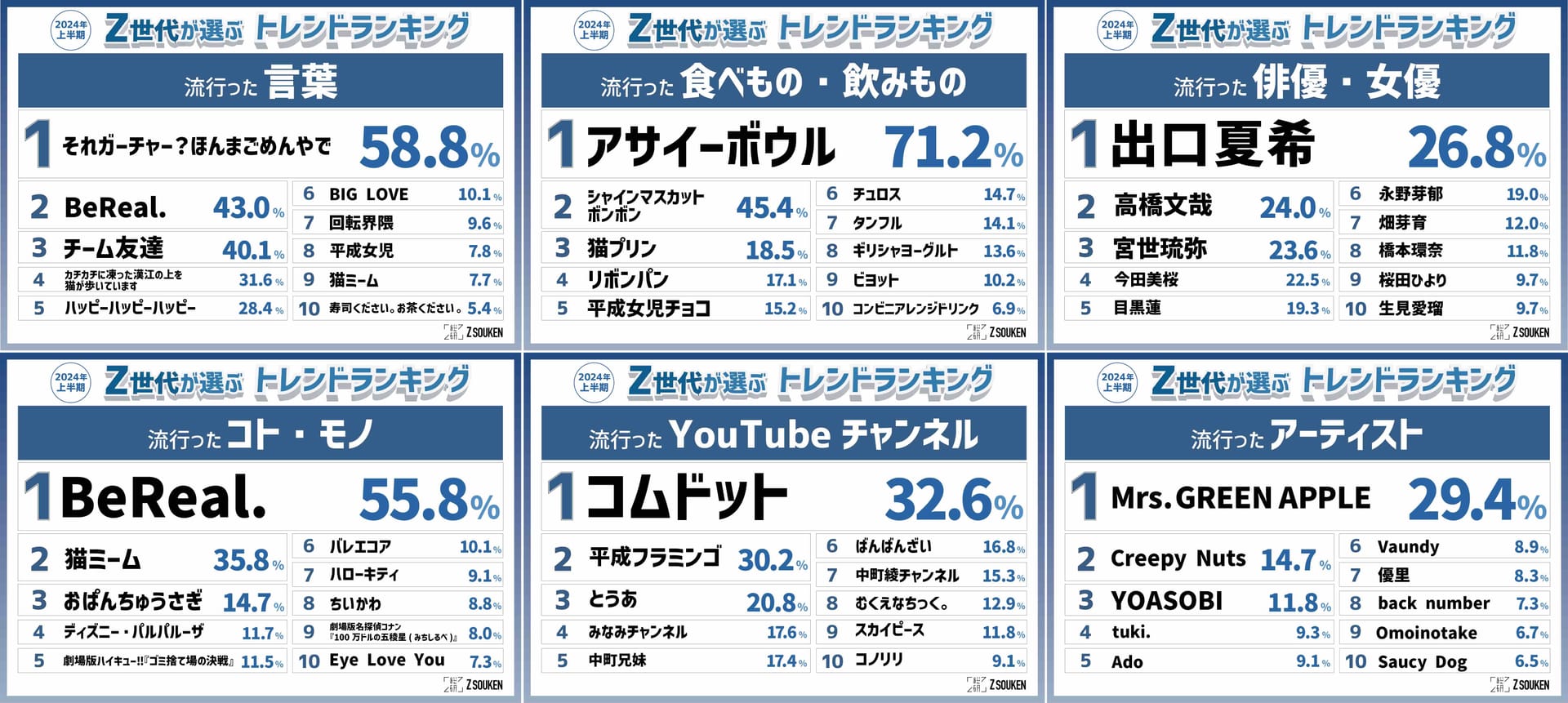 「Z世代が選ぶ2024年上半期トレンドランキング」をZ総研が発表