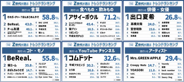 「Z世代が選ぶ2024年上半期トレンドランキング」をZ総研が発表