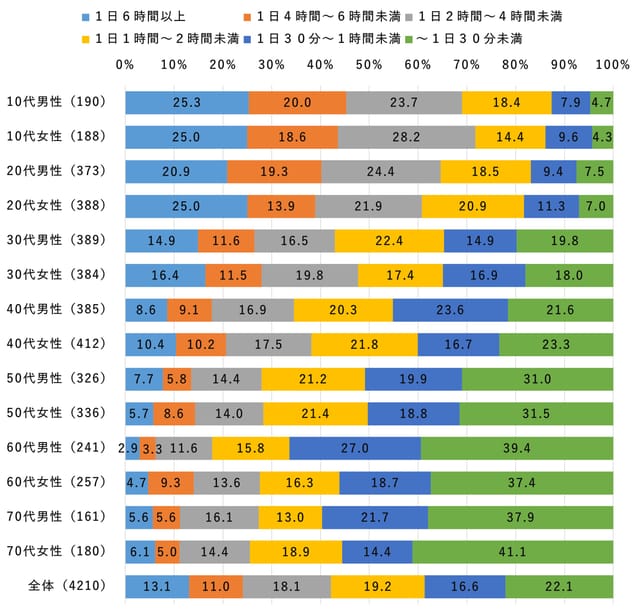 スマホ動画視聴、10代の3割が1日6時間超、世代差が鮮明に