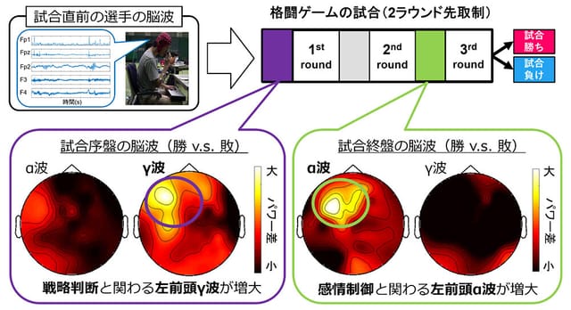 NTT、eスポーツ試合前の脳波から勝敗を予測する技術を発表―約8割の確率で試合結果を予測、番狂せにも対応