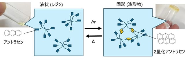 光で固まり、熱で液体に戻る光造形材料