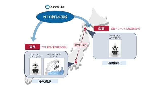 NTT東日本、744km離れた東京・函館間の遠隔手術実証実験─ロボットでの胃切除のデモを公開