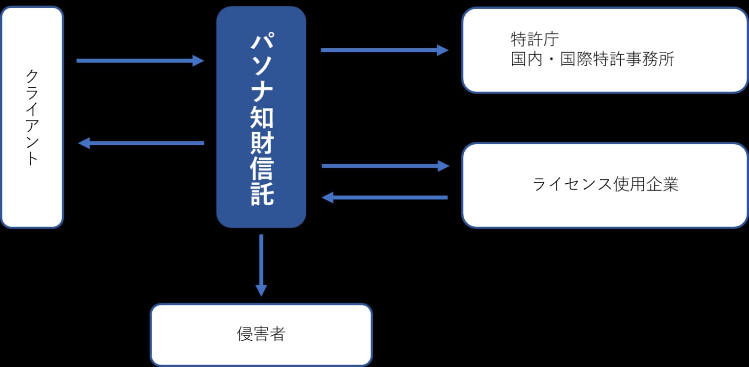 日本初、“産業財産権”を専門に扱う信託会社『株式会社パソナ知財信託』誕生