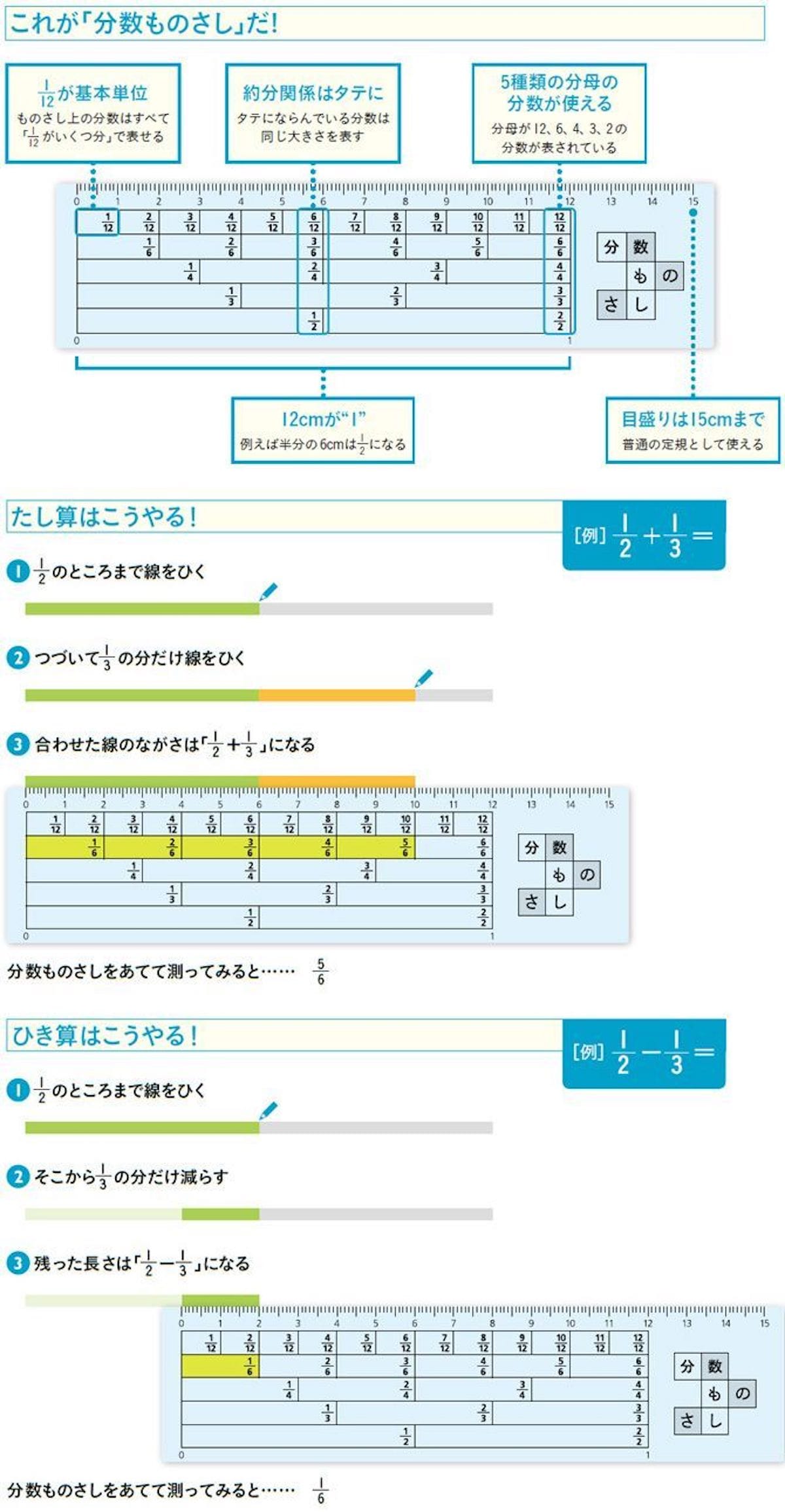分数ものさし