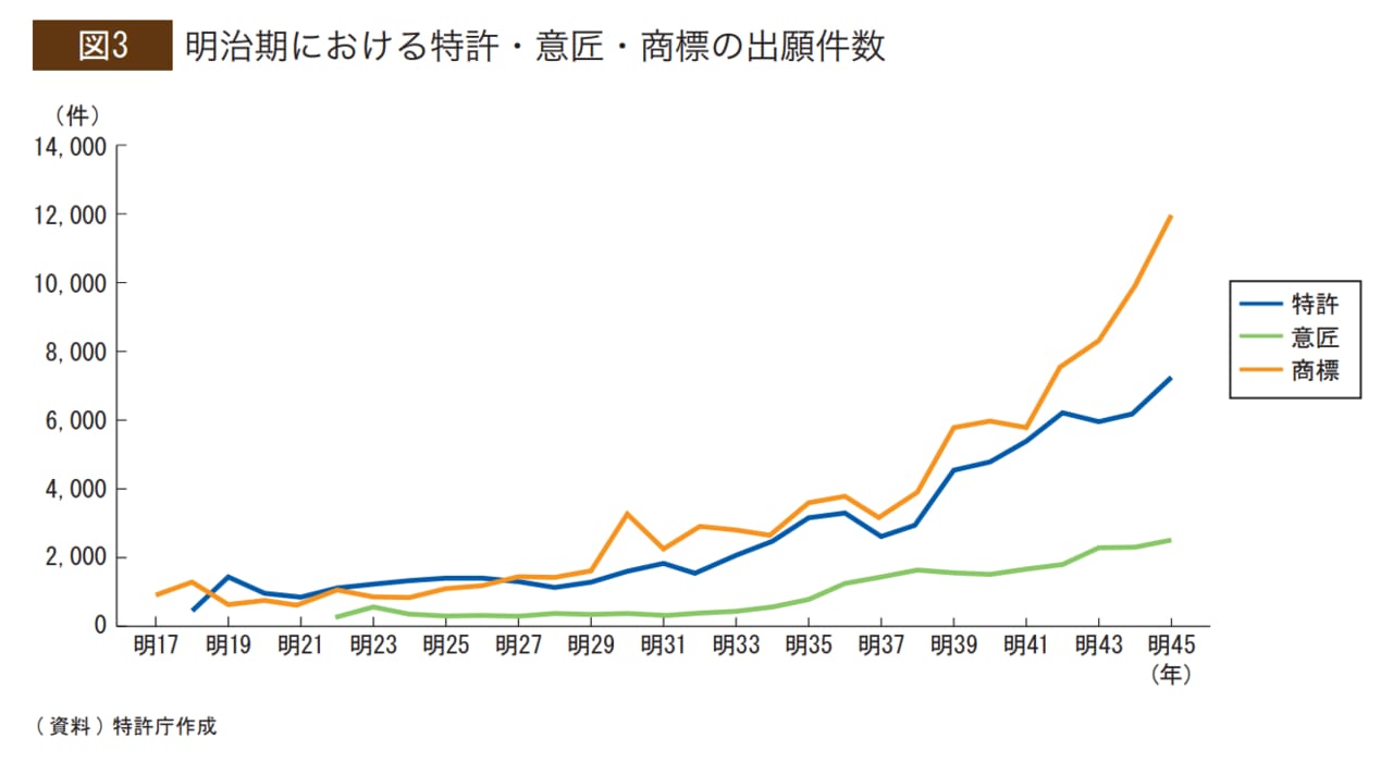 「特許行政年次報告書2018年版～明治初期からの産業財産権制度の歩み～」より