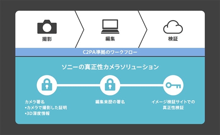 ソニー、報道機関向けにデジタル署名機能付きカメラを提供―カメラアップデートでフェイク画像対策強化