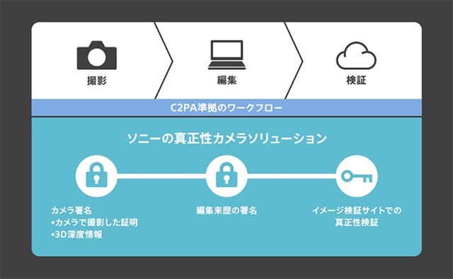 ソニー、報道機関向けにデジタル署名機能付きカメラを提供―カメラアップデートでフェイク画像対策強化