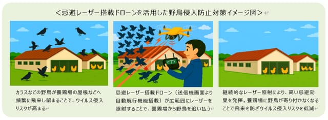 NTT、鳥インフル発生対策にドローンと「レーザー光」で野鳥の侵入防止
