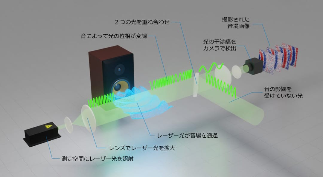 世界初、NTTが「音の波」を高精細に見える化する技術を開発―ハイ
