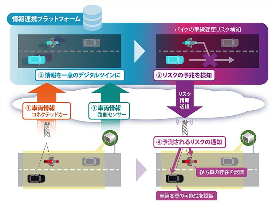 ホンダとソフトバンク、新東名高速道路でセルラーV2X活用による事故リスク検証完了