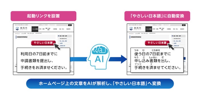 日立、ホームページ上の文章をAIが解析し「やさしい日本語」へ変換するサービス開始