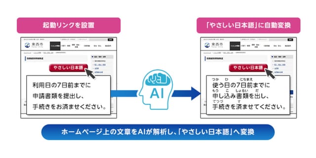 日立、ホームページ上の文章をAIが解析し「やさしい日本語」へ変換するサービス開始