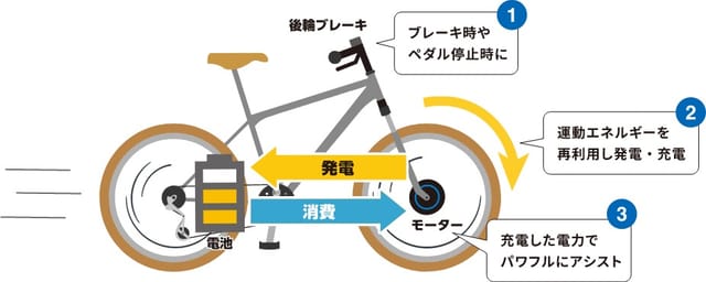 運動エネルギーを無駄なく回収、再利用する次世代回生電動アシストシステム