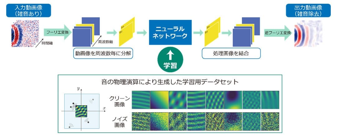 世界初、NTTが「音の波」を高精細に見える化する技術を開発―ハイ