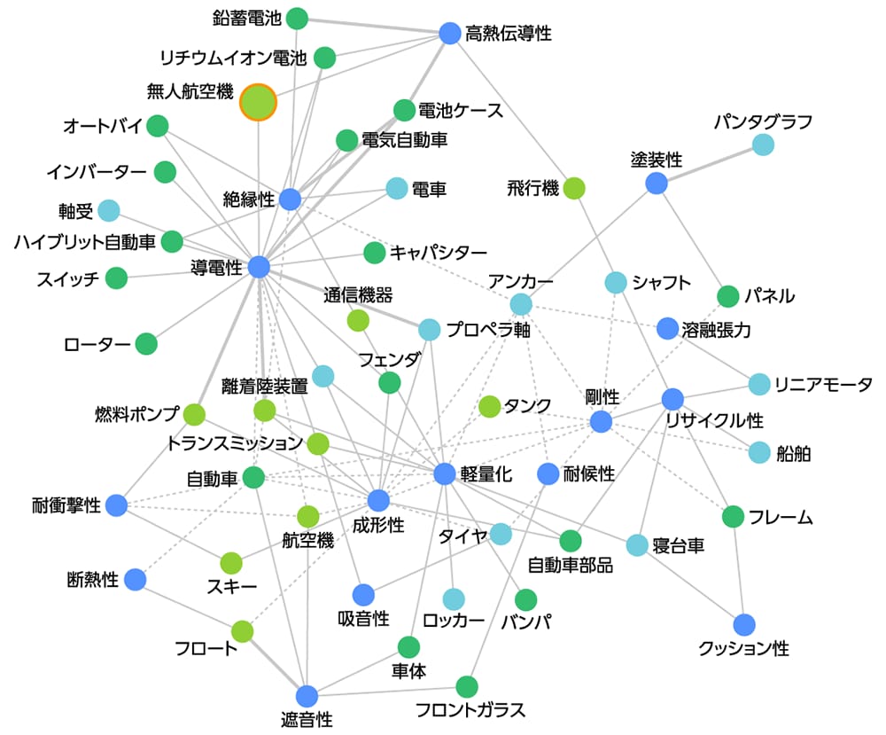 三井化学と日本IBM、生成AIのGPTとIBMのAI「Watson」を融合─製品用途をAIで探索、高速化