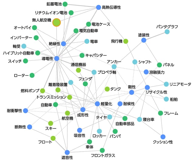 三井化学と日本IBM、生成AIのGPTとIBMのAI「Watson」を融合─製品用途をAIで探索、高速化