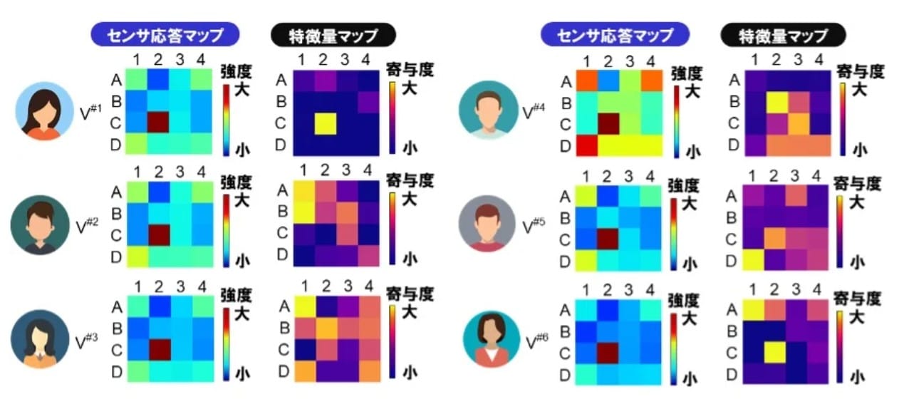 高精度化する個人認証技術 呼気センシングによる個人認証:精度97.8%の、