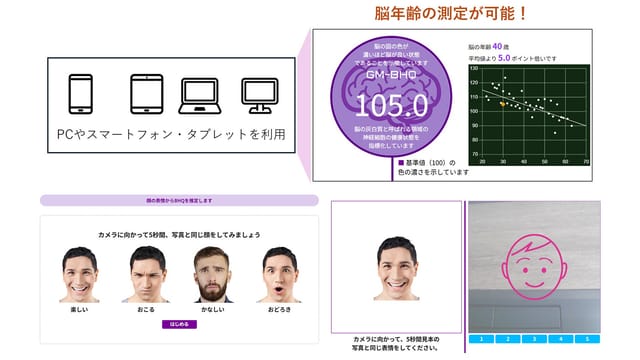 表情を撮るだけで脳年齢を2分で測定―パナソニックとBHQ、脳健康向けWEBアプリ『クイックBHQドック』開始
