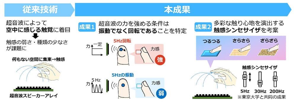 NTT、超音波で空中に触感を作り出す新技術を考案―つるつる、ざらざらなど多彩な触り心地を演出