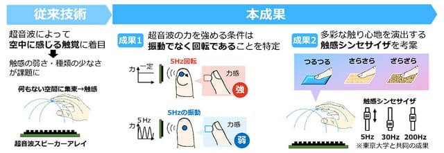 NTT、超音波で空中に触感を作り出す新技術を考案―つるつる、ざらざらなど多彩な触り心地を演出