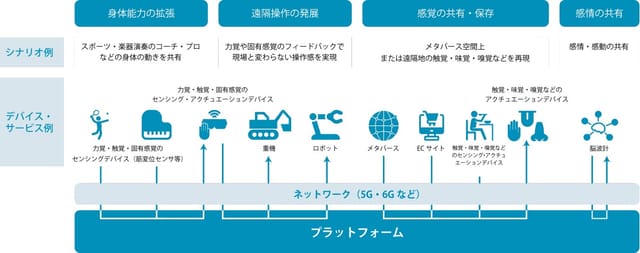 ソニー・トヨタ・ホンダ・NTTドコモら8社参画、「人間拡張コンソーシアム」設立―感覚や動作をネットで共有する未来技術を発表