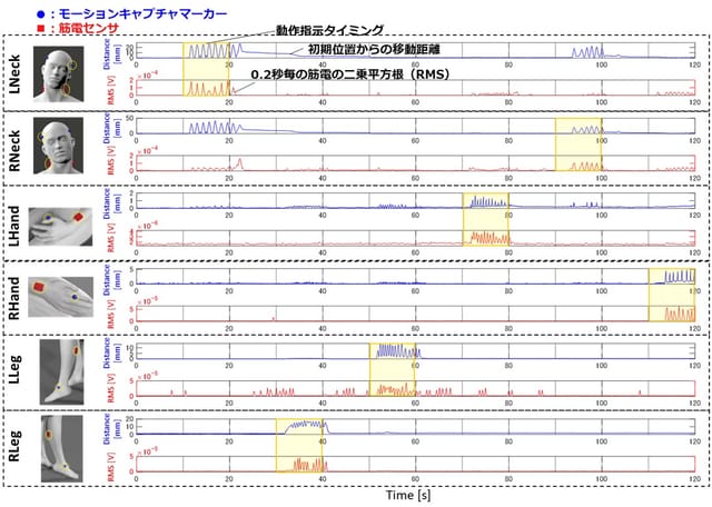 NTT、残存しているわずかな筋の動作をメタバースへの操作命令につなげる入力インタフェースを開発