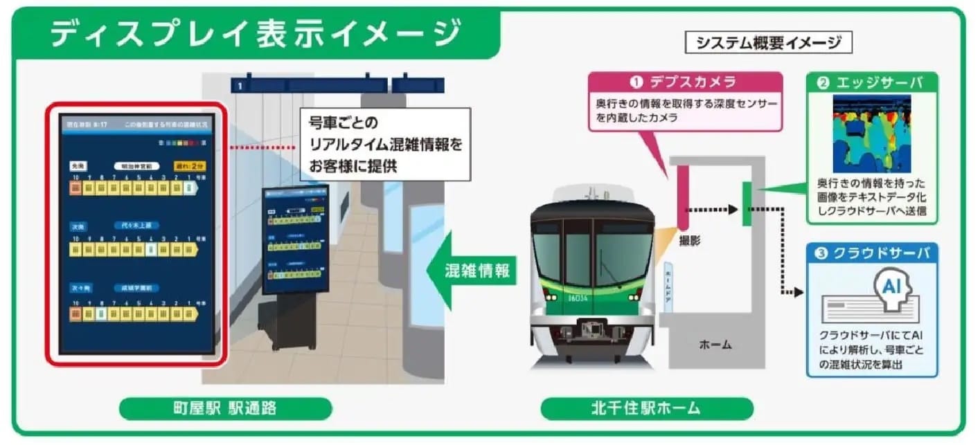 東京メトロ、号車ごとのリアルタイム混雑状況をディスプレイ表示―千代田線の北千住駅と町屋駅にて実施