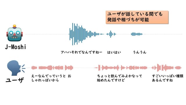 名古屋大学、世界初、相手の話を聞きながら相づちや会話ができる日本語対応の音声対話モデル「J-Moshi」を開発