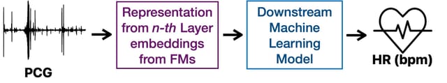 Apple、音響基礎モデルから心拍数を推定する研究論文を発表