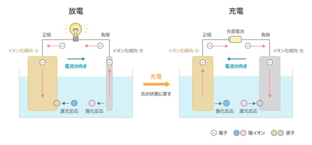 次世代エネルギーを支える蓄電技術！世界の最新動向を明らかに