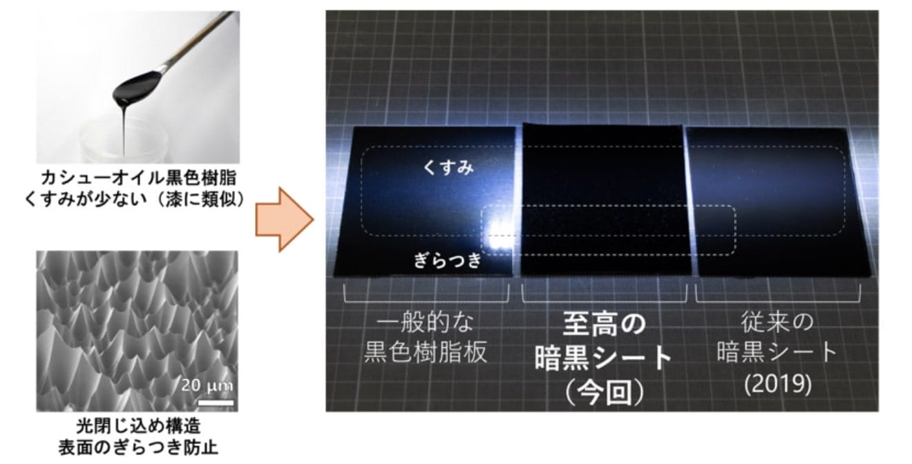 光を99.98％以上吸収、黒さ世界一の「至高の暗黒シート」─産総研と量研が開発