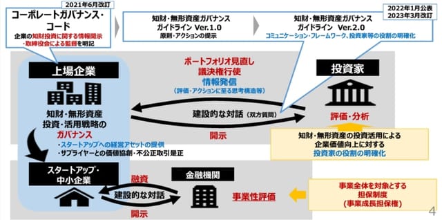 政府が「知的財産推進計画2023」を策定─大学・企業の「共有特許」を新興企業に提供可能に、24年度にも