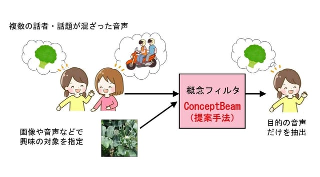 NTT、画像や音声指定で興味のある話だけを抜き出す技術「ConceptBeam」を開発