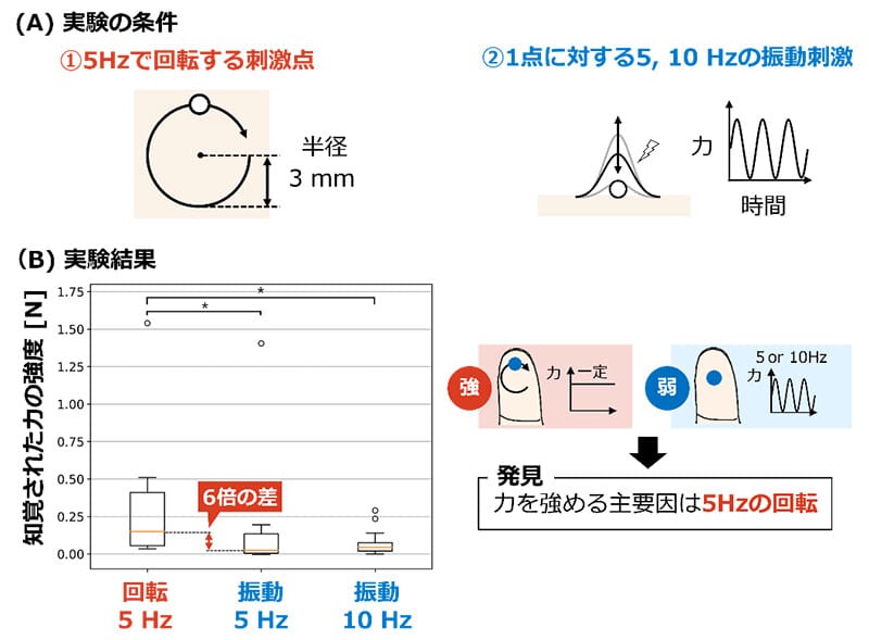 NTT、超音波で空中に触感を作り出す新技術を考案―つるつる、ざらざら