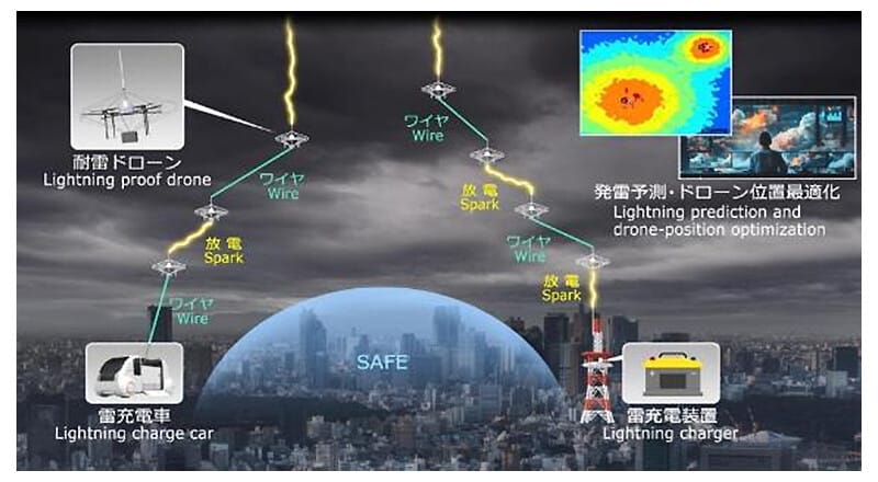 NTT、ドローンでの雷の誘発と誘導に世界で初めて成功