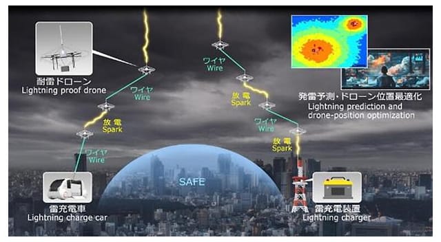 NTT、ドローンでの雷の誘発と誘導に世界で初めて成功