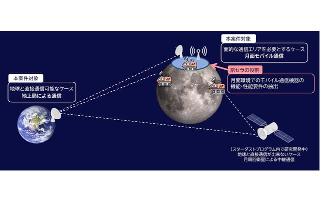 京セラ、JAXA「月-地球間通信システム開発・実証」プロジェクトに参画―月面での大容量通信構築を目指す、2025年12月まで