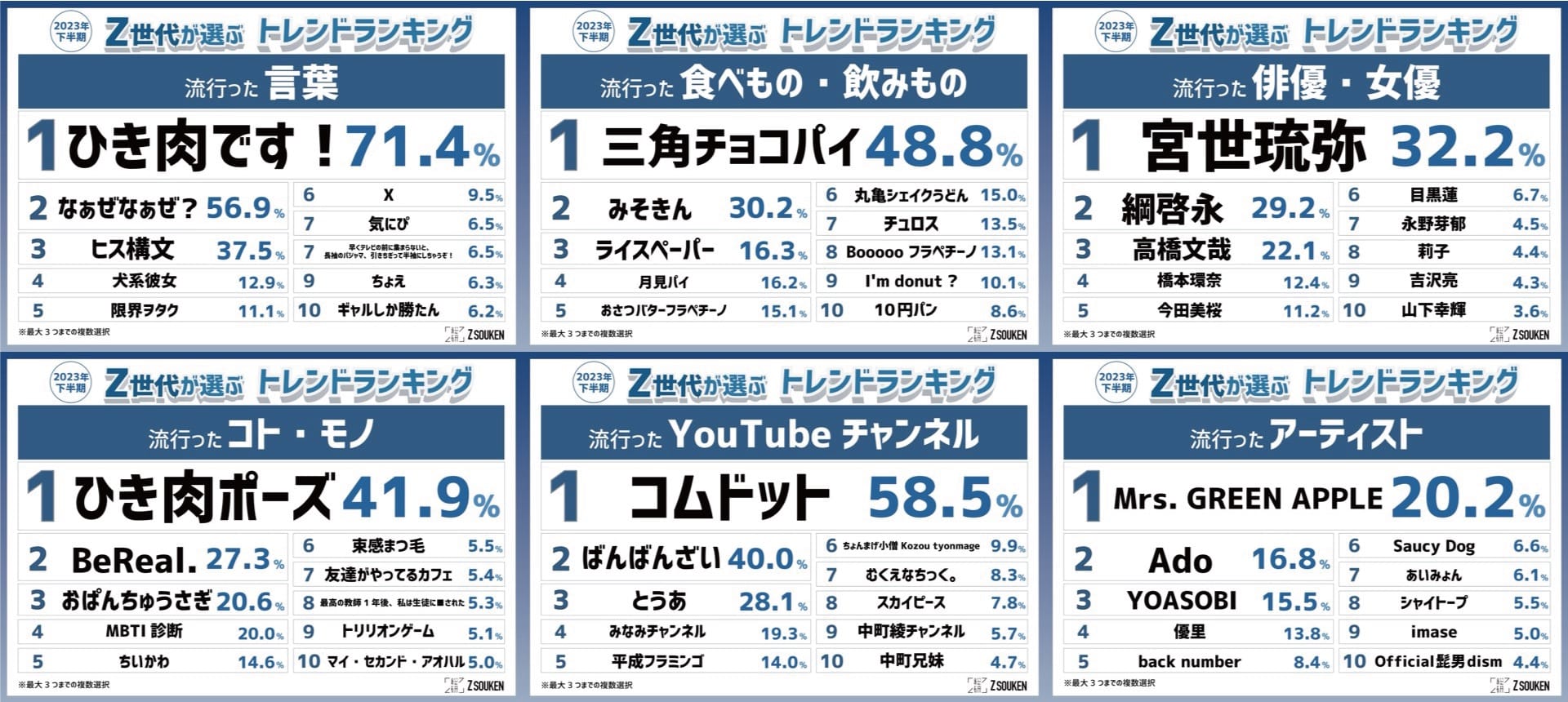 Z総研、Z世代が選ぶ「2023年下半期トレンドランキング」を発表─飾らないリアルな姿、ヒス構文、中毒性などポイントに