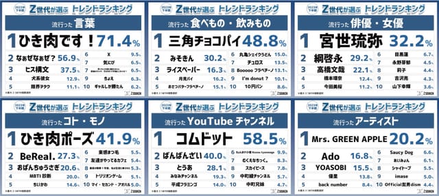 Z総研、Z世代が選ぶ「2023年下半期トレンドランキング」を発表─飾らないリアルな姿、ヒス構文、中毒性などポイントに