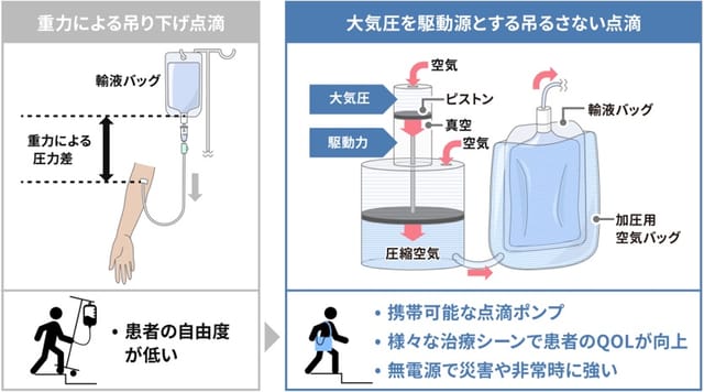 産総研と入江工研、「吊るさない点滴」を開発―医療機器としてPMDAに登録、在宅医療や災害現場に活用