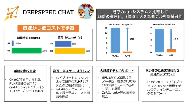 Microsoft、ChatGPTのような大規模言語モデルを従来の15倍高速、低コストで学習できる「DeepSpeed-Chat」をリリース