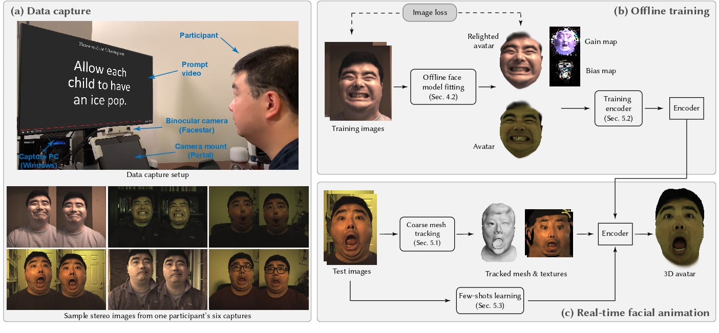Real-time 3D Neural Facial Animation
