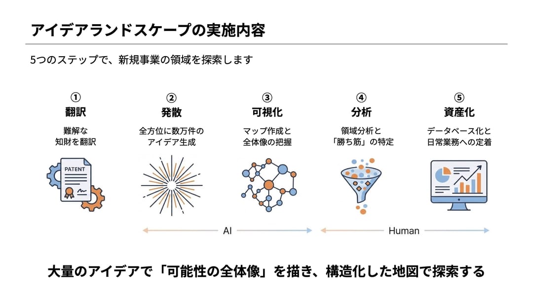 北九州産業学術推進機構、生成AIで大学特許約500件から約5万件のビジネスアイデアを創出──新規事業創出を支援する「アイデアランドスケープ」構築へ
