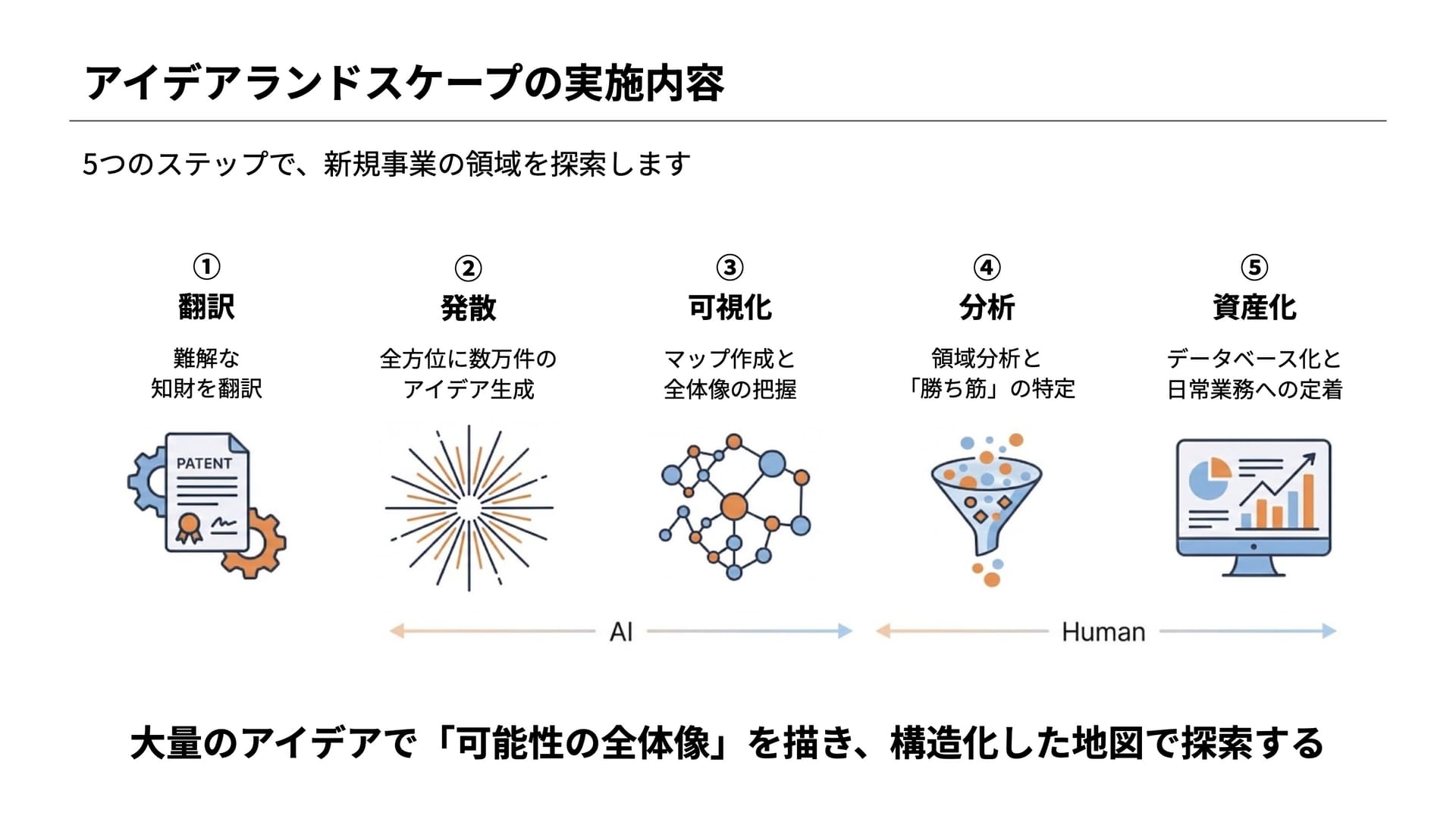 北九州産業学術推進機構、生成AIで大学特許約500件から約5万件のビジネスアイデアを創出──新規事業創出を支援する「アイデアランドスケープ」構築へ