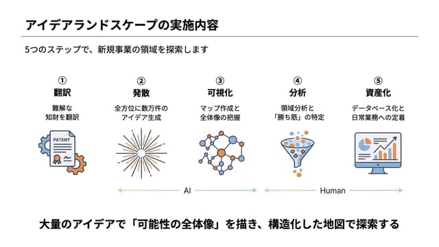 北九州産業学術推進機構、生成AIで大学特許約500件から約5万件のビジネスアイデアを創出──新規事業創出を支援する「アイデアランドスケープ」構築へ